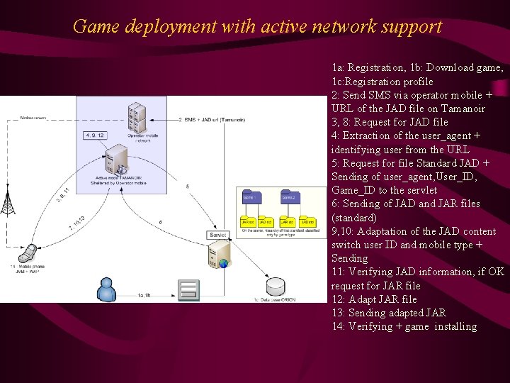 Game deployment with active network support 1 a: Registration, 1 b: Download game, 1