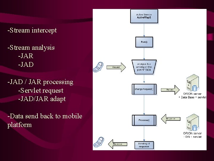 -Stream intercept -Stream analysis -JAR -JAD / JAR processing -Servlet request -JAD/JAR adapt -Data