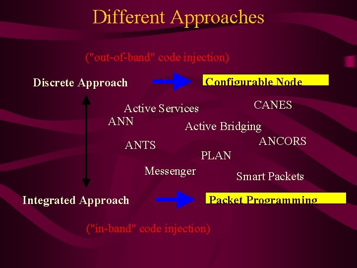 Different Approaches ("out-of-band" code injection) Configurable Node Discrete Approach CANES Active Services ANN Active