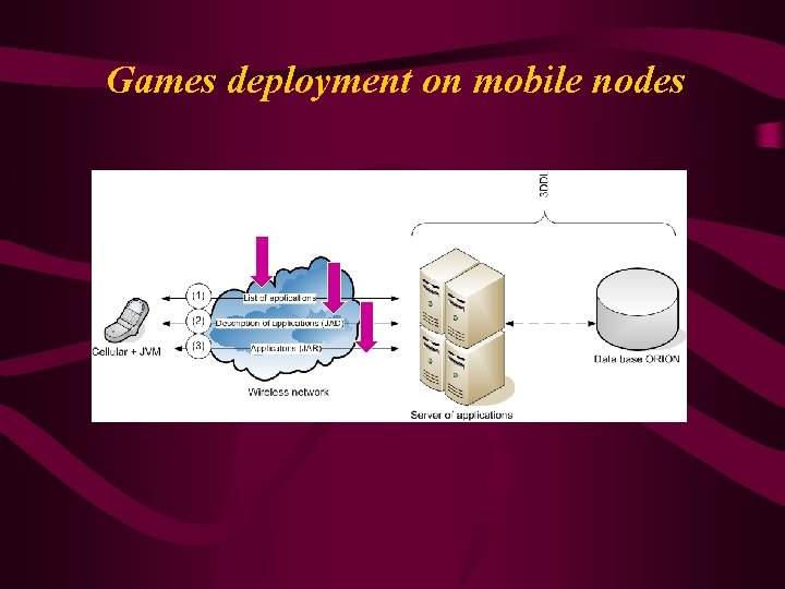 Games deployment on mobile nodes 