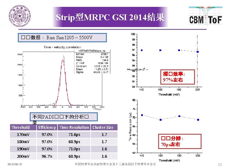 Strip型MRPC GSI 2014结果 ��数据： Run Sun 1205 – 5500 V 探�效率 : 97%左右 Threshold