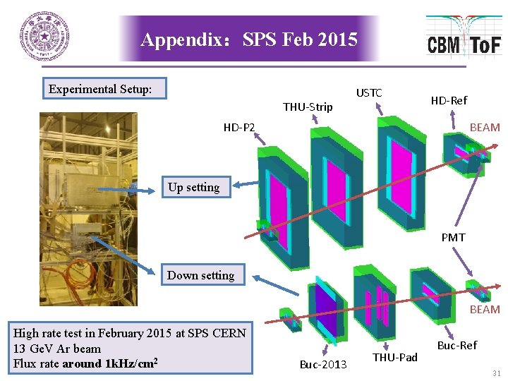 Appendix：SPS Feb 2015 Experimental Setup: THU-Strip USTC HD-Ref HD-P 2 BEAM Up setting PMT