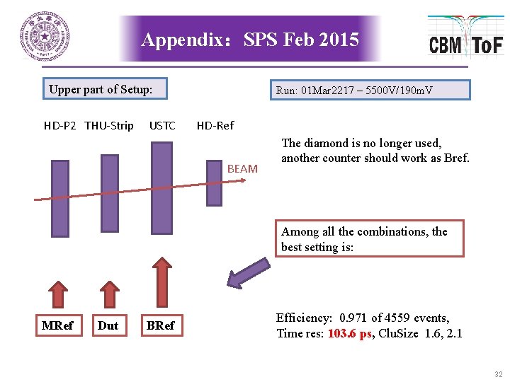 Appendix：SPS Feb 2015 Upper part of Setup: HD-P 2 THU-Strip USTC Run: 01 Mar