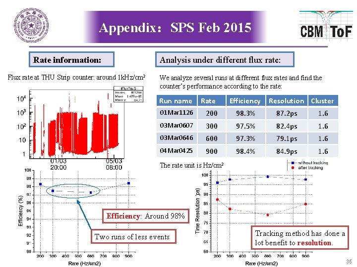 Appendix：SPS Feb 2015 Rate information: Analysis under different flux rate: Flux rate at THU