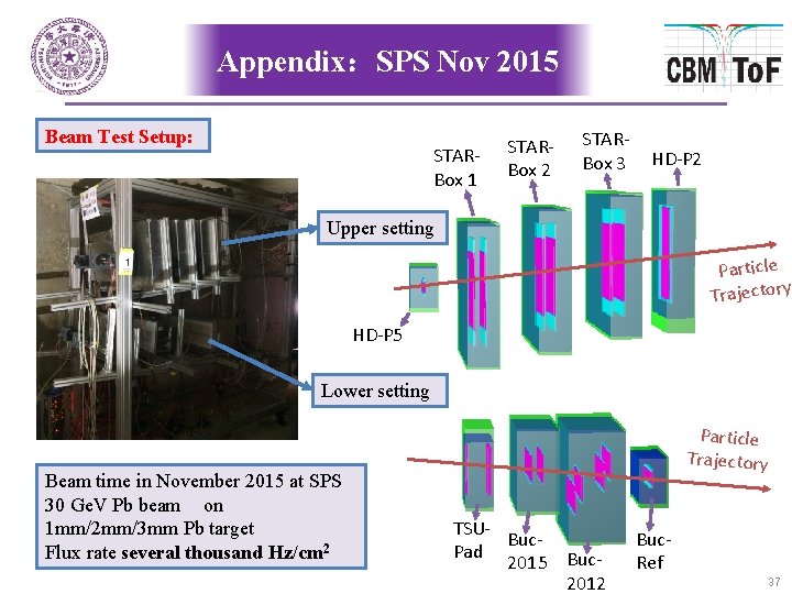 Appendix：SPS Nov 2015 Beam Test Setup: STARBox 1 STARBox 2 STARBox 3 HD-P 2