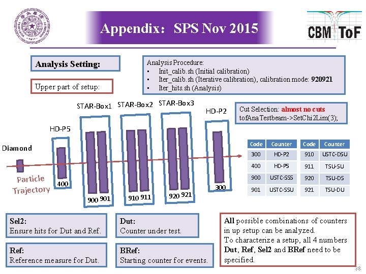 Appendix：SPS Nov 2015 Analysis Setting: Upper part of setup: Analysis Procedure: • Init_calib. sh