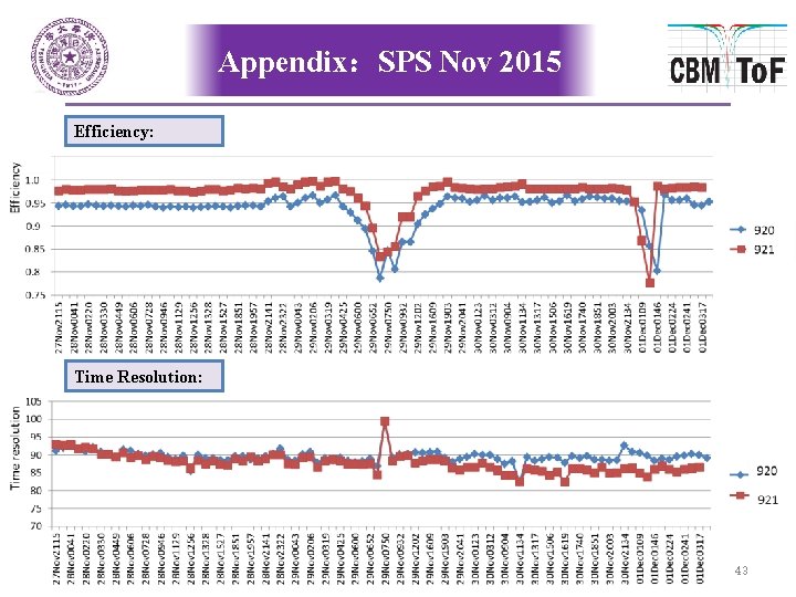 Appendix：SPS Nov 2015 Efficiency: Time Resolution: 43 