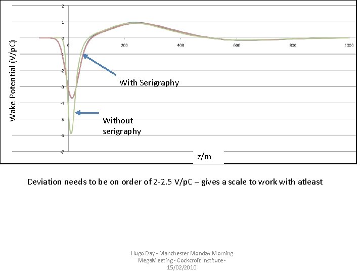 Wake Potential (V/p. C) With Serigraphy Without serigraphy z/m Deviation needs to be on