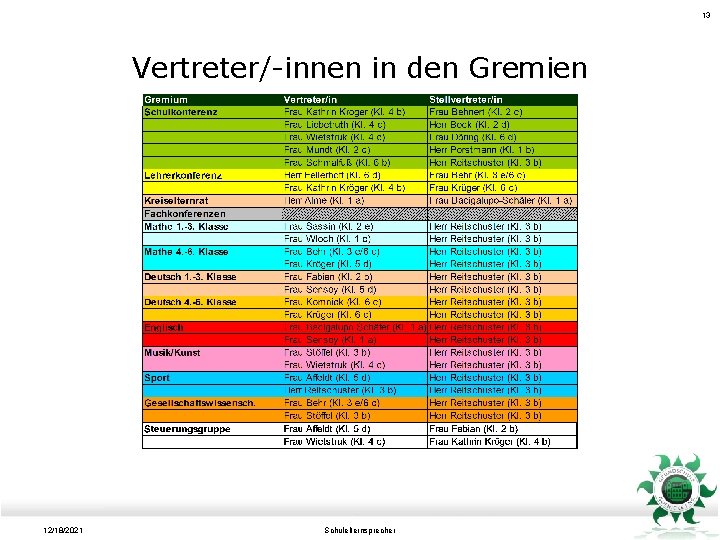 13 Vertreter/-innen in den Gremien 12/18/2021 Schulelternsprecher 