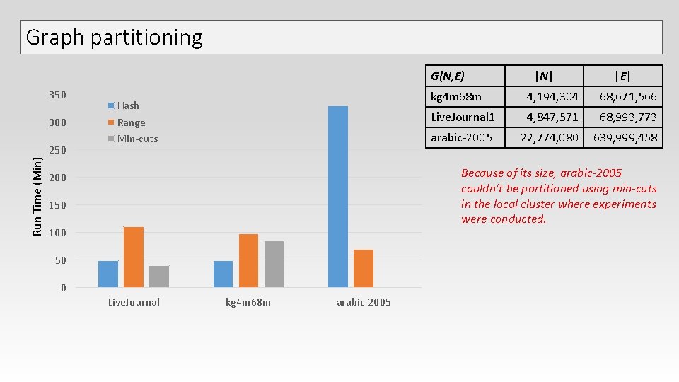 Graph partitioning G(N, E) 350 300 Run Time (Min) 250 Hash Range Min-cuts |N| Graph partitioning G(N, E) 350 300 Run Time (Min) 250 Hash Range Min-cuts |N|