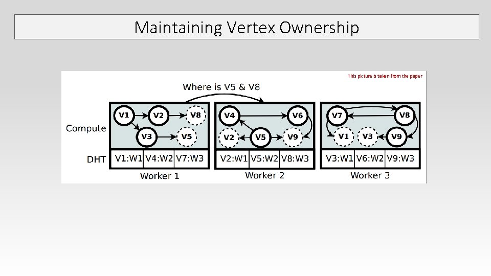 Maintaining Vertex Ownership This picture is taken from the paper Maintaining Vertex Ownership This picture is taken from the paper