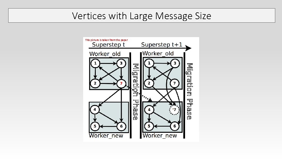 Vertices with Large Message Size This picture is taken from the paper Vertices with Large Message Size This picture is taken from the paper