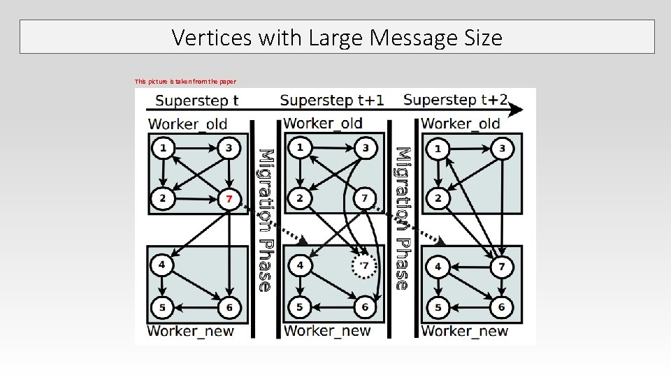 Vertices with Large Message Size This picture is taken from the paper Vertices with Large Message Size This picture is taken from the paper