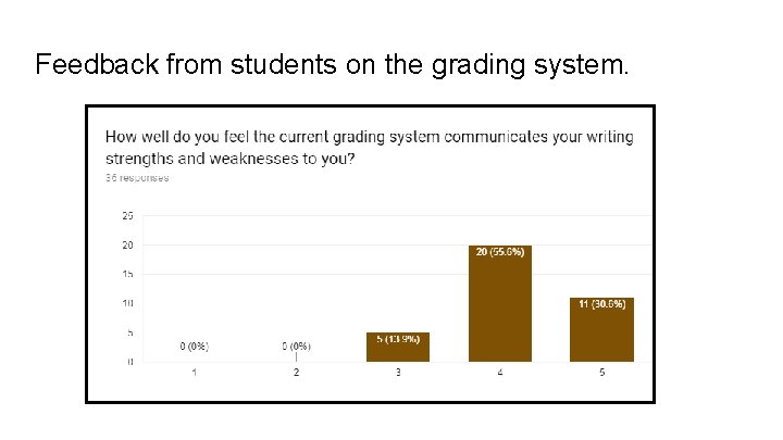 Feedback from students on the grading system. 