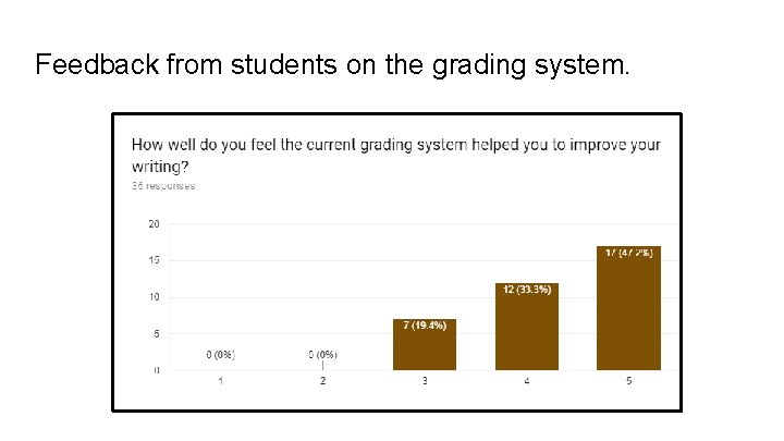 Feedback from students on the grading system. 