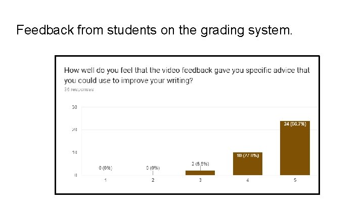 Feedback from students on the grading system. 