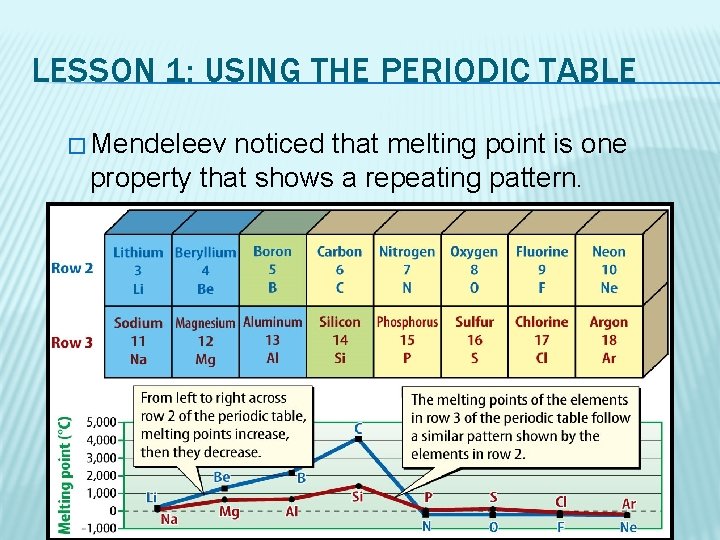LESSON 1: USING THE PERIODIC TABLE � Mendeleev noticed that melting point is one