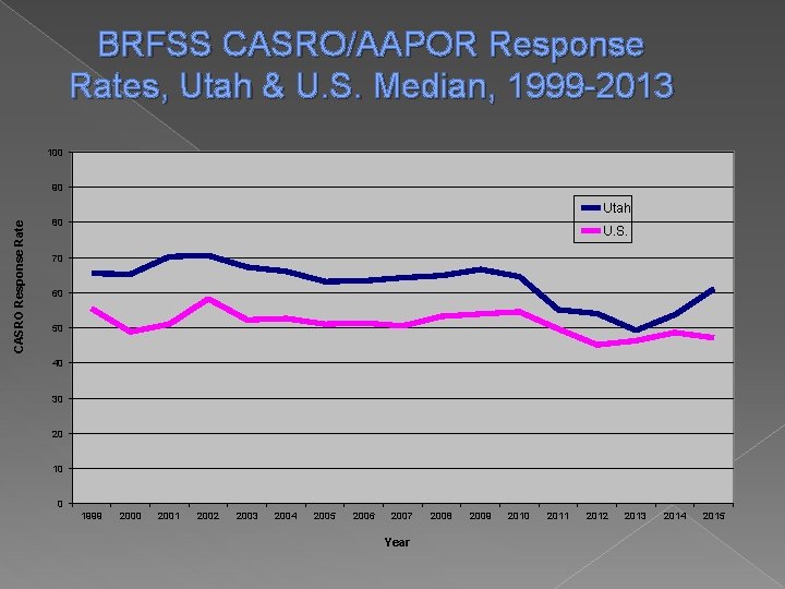 BRFSS CASRO/AAPOR Response Rates, Utah & U. S. Median, 1999 -2013 100 90 CASRO