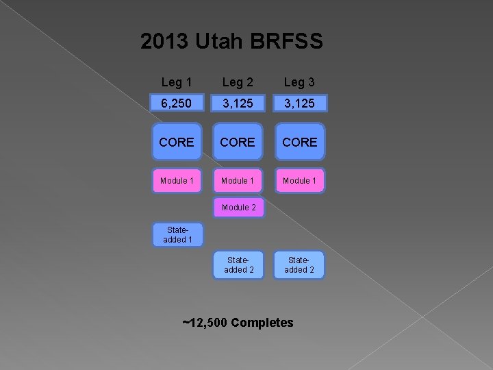 2013 Utah BRFSS Leg 1 Leg 2 Leg 3 6, 250 3, 125 CORE