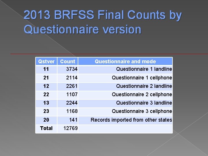 2013 BRFSS Final Counts by Questionnaire version Qstver 11 Count 3734 Questionnaire and mode