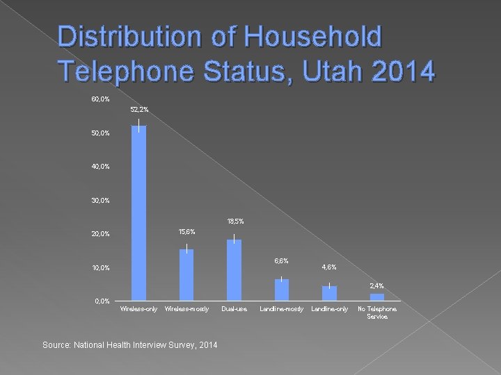 Distribution of Household Telephone Status, Utah 2014 60, 0% 52, 2% 50, 0% 40,