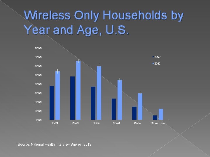 Wireless Only Households by Year and Age, U. S. 80, 0% 2009 70, 0%