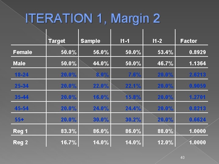 ITERATION 1, Margin 2 Target Sample I 1 -1 I 1 -2 Factor Female