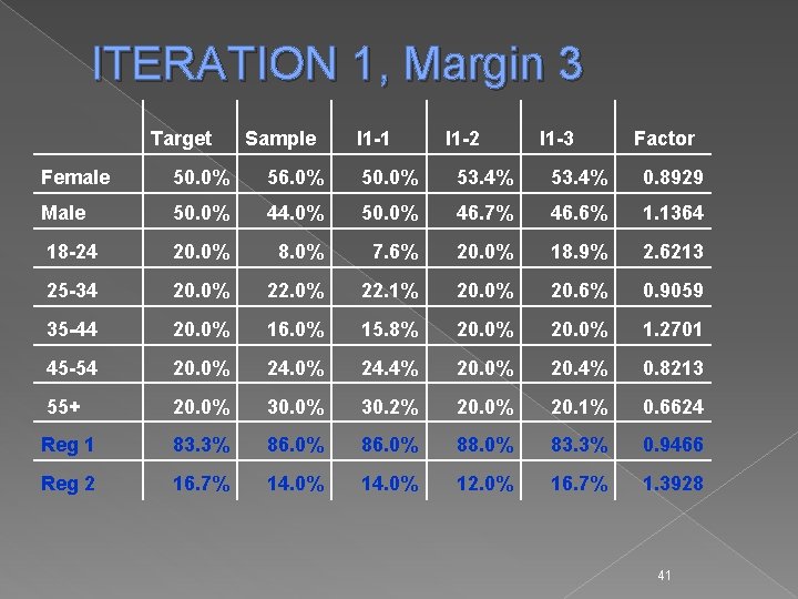 ITERATION 1, Margin 3 Target Sample I 1 -1 I 1 -2 I 1