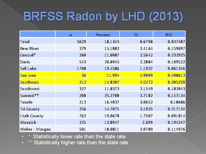 BRFSS Radon by LHD (2013) n Total Bear River Central* Davis Salt Lake San