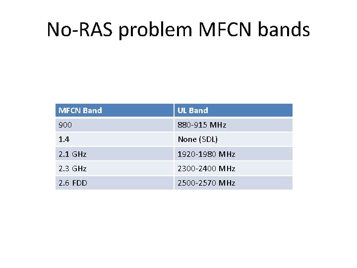 No-RAS problem MFCN bands MFCN Band UL Band 900 880 -915 MHz 1. 4