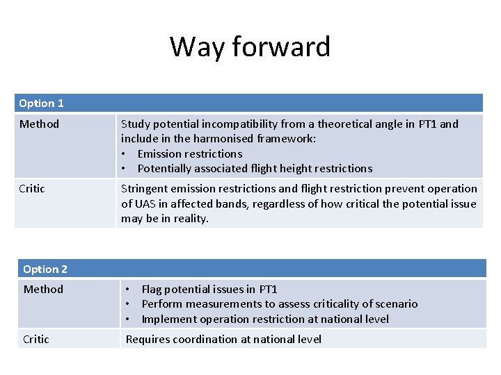 Way forward Option 1 Method Study potential incompatibility from a theoretical angle in PT