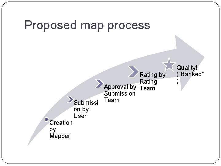 Proposed map process Creation by Mapper Rating by Rating Approval by Team Submission Submissi Proposed map process Creation by Mapper Rating by Rating Approval by Team Submission Submissi