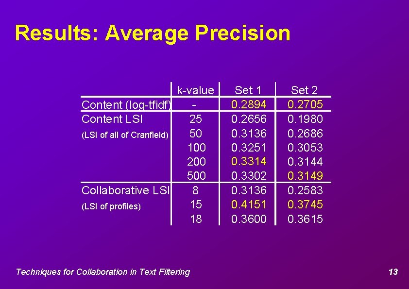 Results: Average Precision k-value Content (log-tfidf) Content LSI 25 50 (LSI of all of