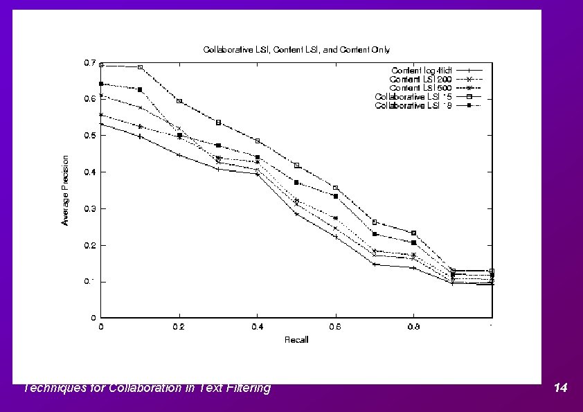 Results: Precision-Recall Techniques for Collaboration in Text Filtering 14 