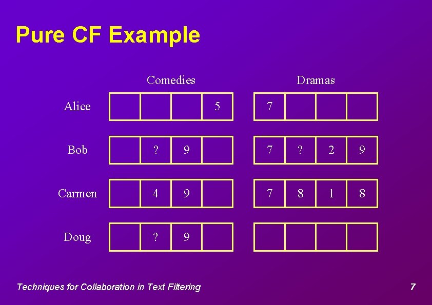 Pure CF Example Comedies Alice Dramas 5 7 Bob ? 9 7 ? 2