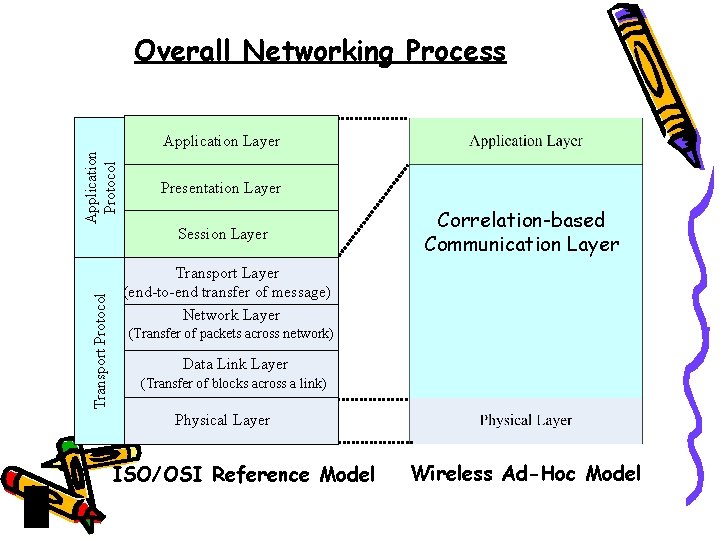 Overall Networking Process Application Protocol Application Layer Presentation Layer Transport Protocol Session Layer Correlation-based