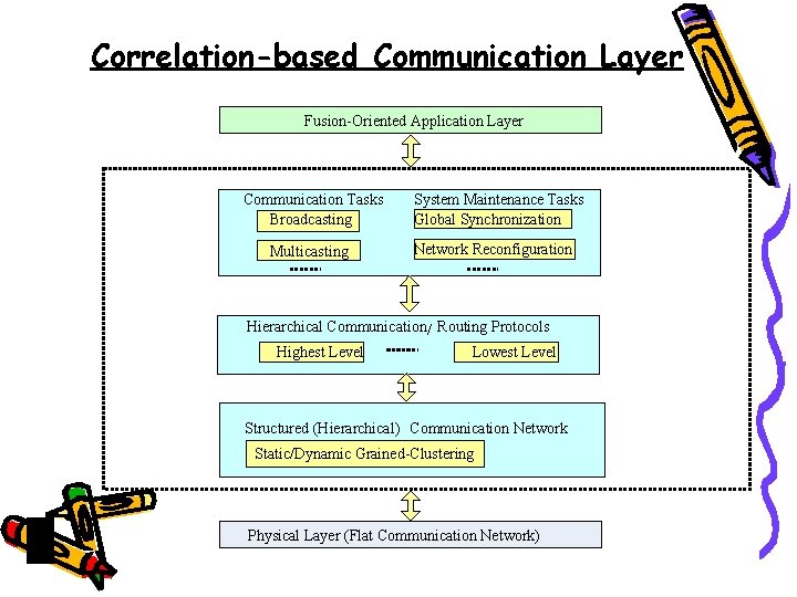 Correlation-based Communication Layer Fusion-Oriented Application Layer Communication Tasks Broadcasting Multicasting System Maintenance Tasks Global