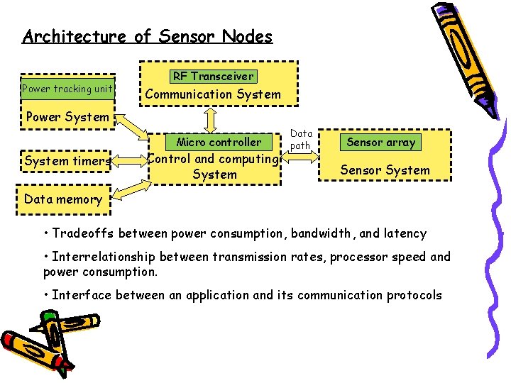 Architecture of Sensor Nodes Power tracking unit RF Transceiver Communication System Power System Micro