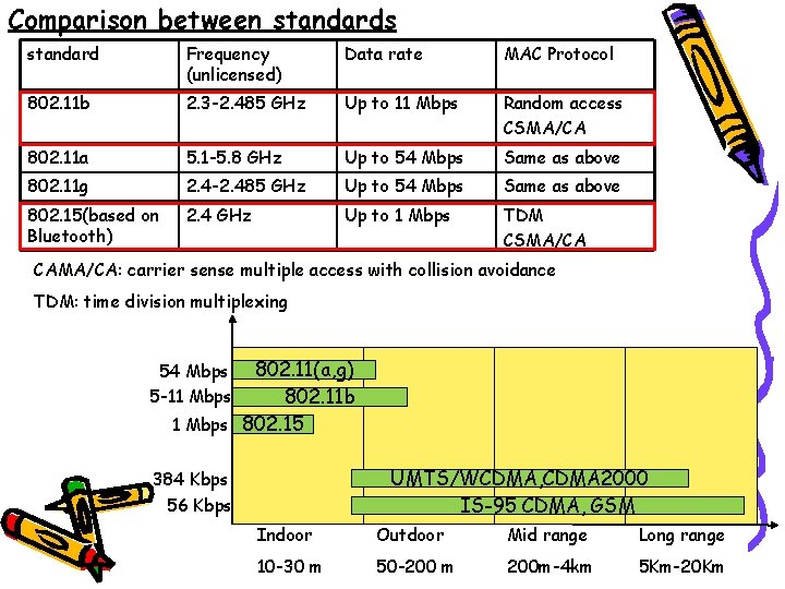 Comparison between standards standard Frequency (unlicensed) Data rate MAC Protocol 802. 11 b 2.