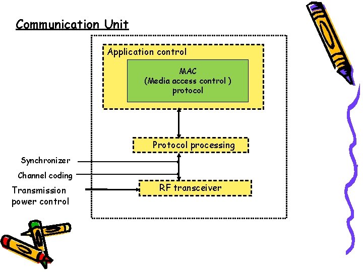 Communication Unit Application control MAC (Media access control ) protocol Protocol processing Synchronizer Channel