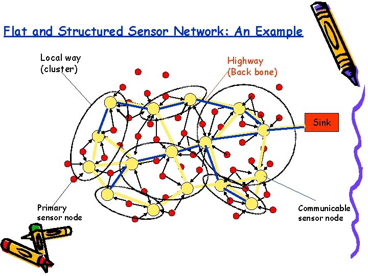 Flat and Structured Sensor Network: An Example Local way (cluster) Highway (Back bone) Sink