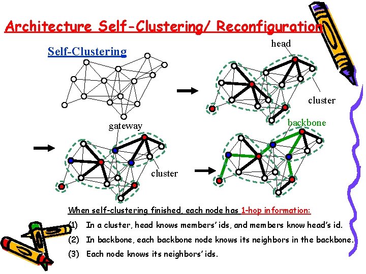 Architecture Self-Clustering/ Reconfiguration head Self-Clustering cluster backbone gateway cluster When self-clustering finished, each node