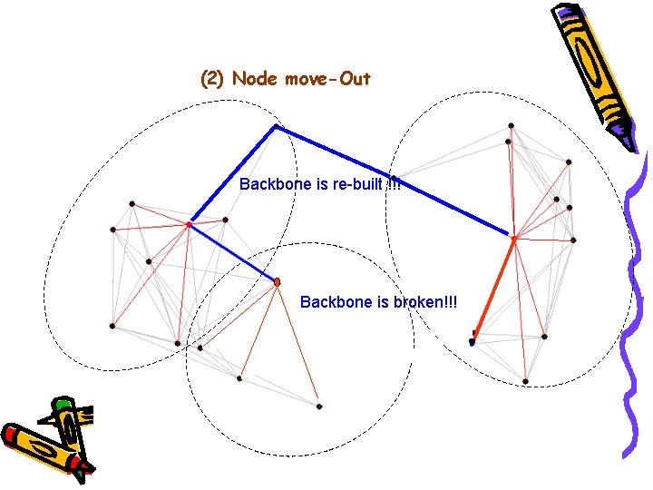 (2) Node move-Out Backbone is re-built !!! Want to Backbone is broken!!! move out