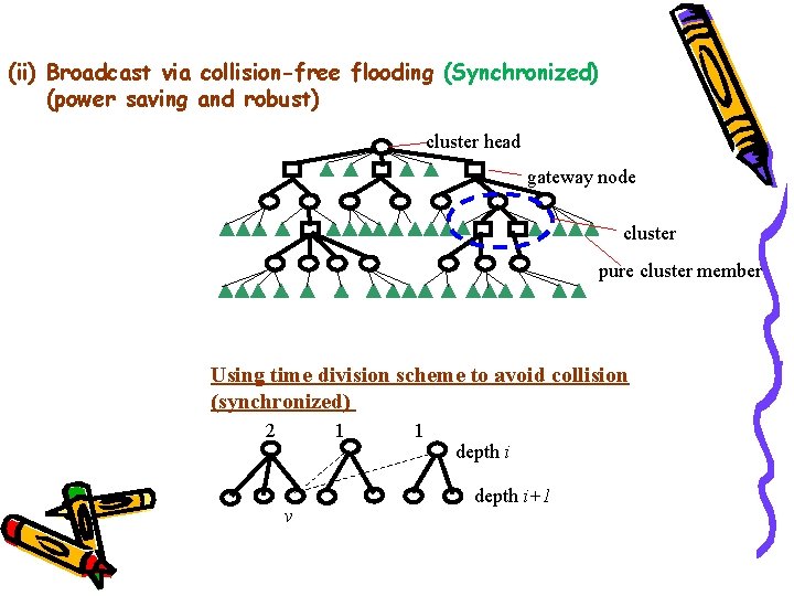 (ii) Broadcast via collision-free flooding (Synchronized) (power saving and robust) cluster head gateway node