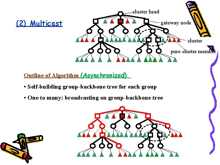 cluster head (2) Multicast gateway node cluster pure cluster member Outline of Algorithm (Asynchronized)_