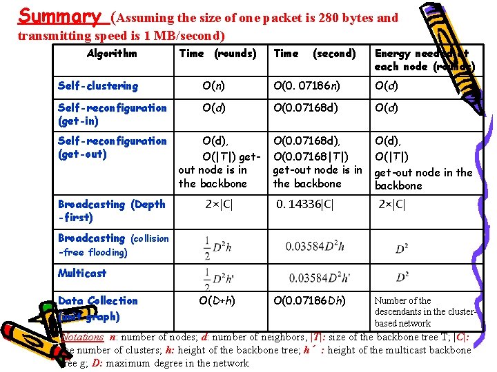 Summary (Assuming the size of one packet is 280 bytes and transmitting speed is