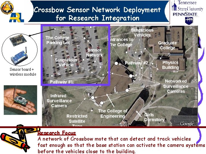 Crossbow Sensor Network Deployment for Research Integration Sensor board + wireless module Research Focus