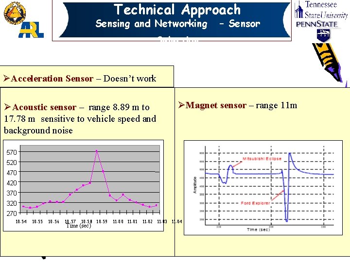 Technical Approach Sensing and Networking – Sensor Selection ØAcceleration Sensor – Doesn’t work ØAcoustic