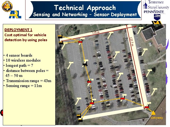 Technical Approach Sensing and Networking – Sensor Deployment 110 m 122. 5 DEPLOYMENT 1
