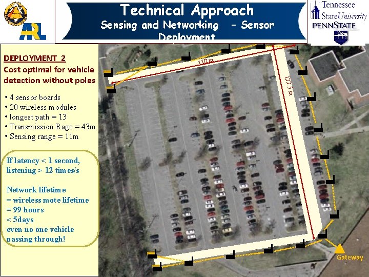 Technical Approach Sensing and Networking Deployment m • 4 sensor boards • 20 wireless